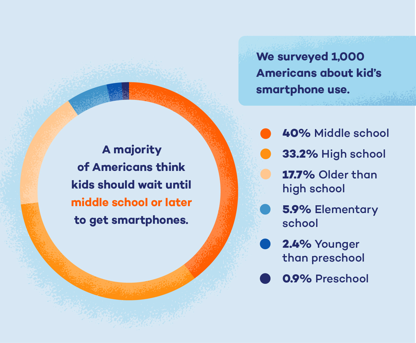 a graph showing what age kids should get a smartphone