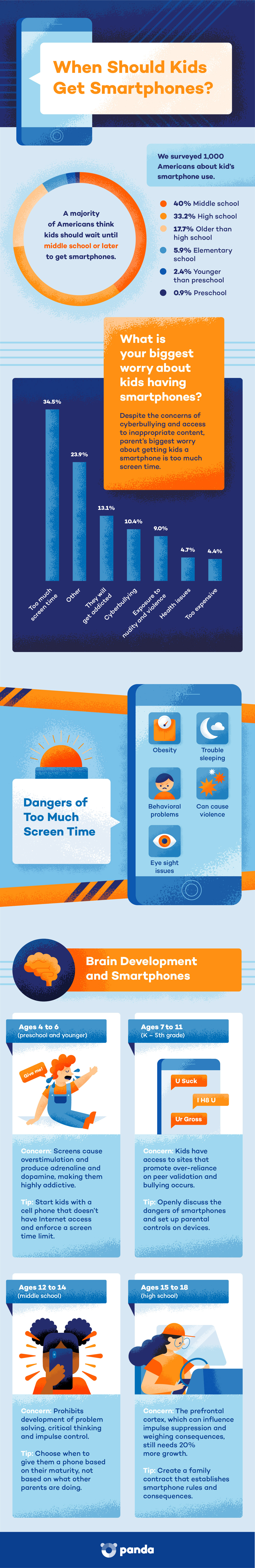 Infographic about when kids should get smartphones