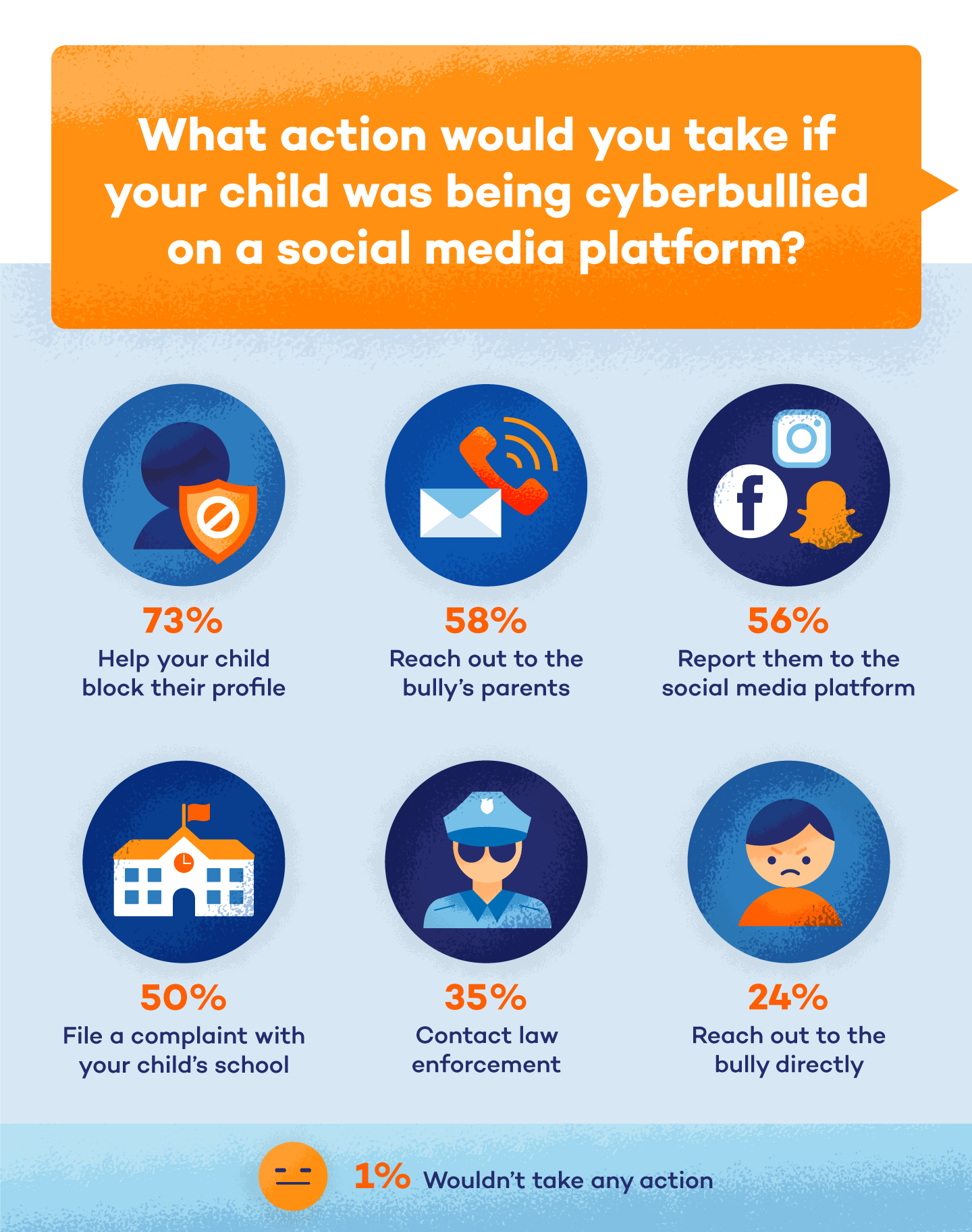 graphic that shows what action parents take when their kid is cyberbullied