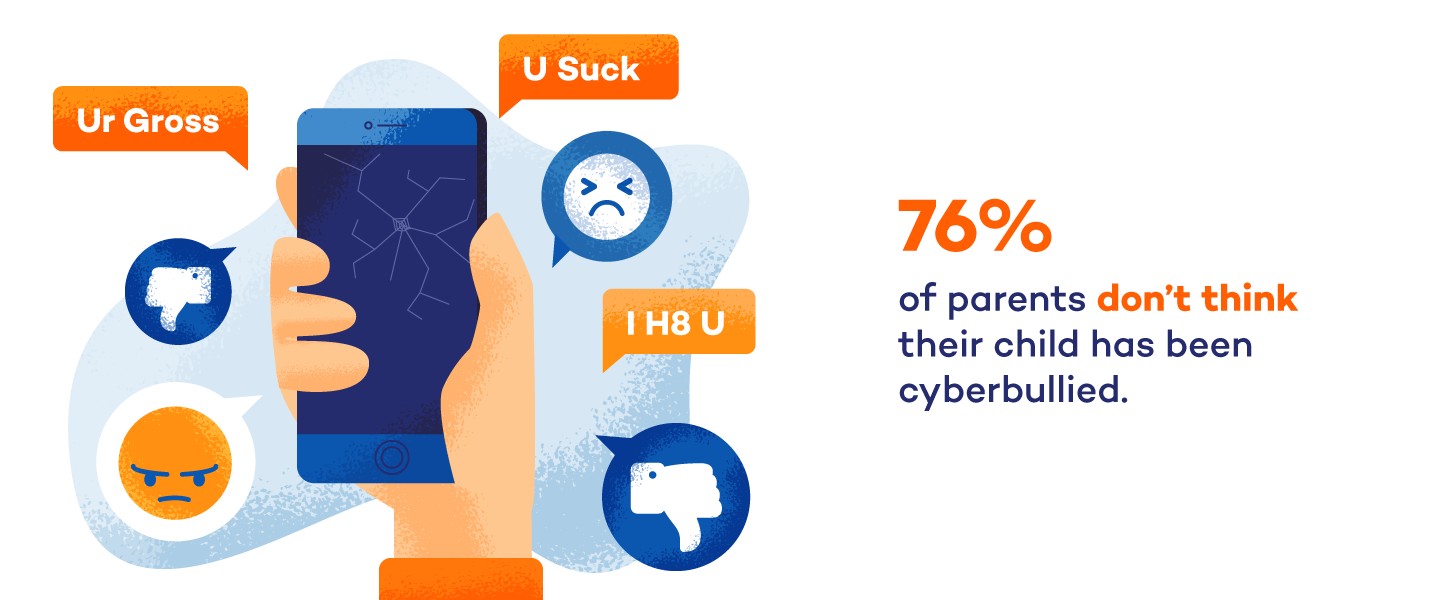 graphic that shows 76% of parents don't think their child has been cyberbullied