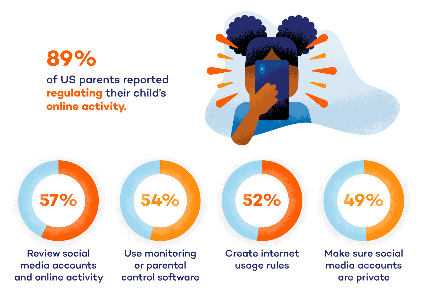 graphic that shows online activity monitoring