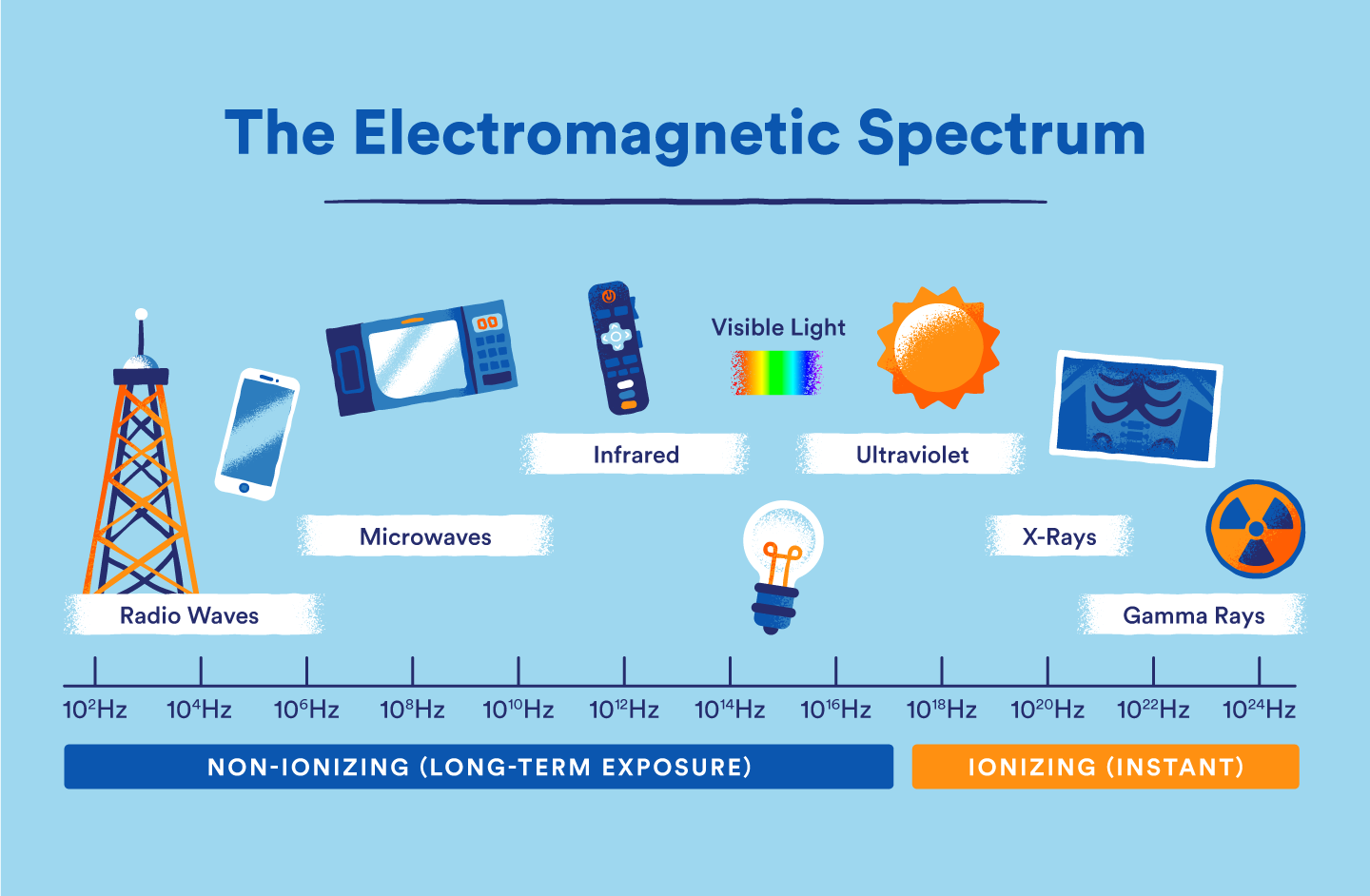 Gráfico del espectro electromagnético