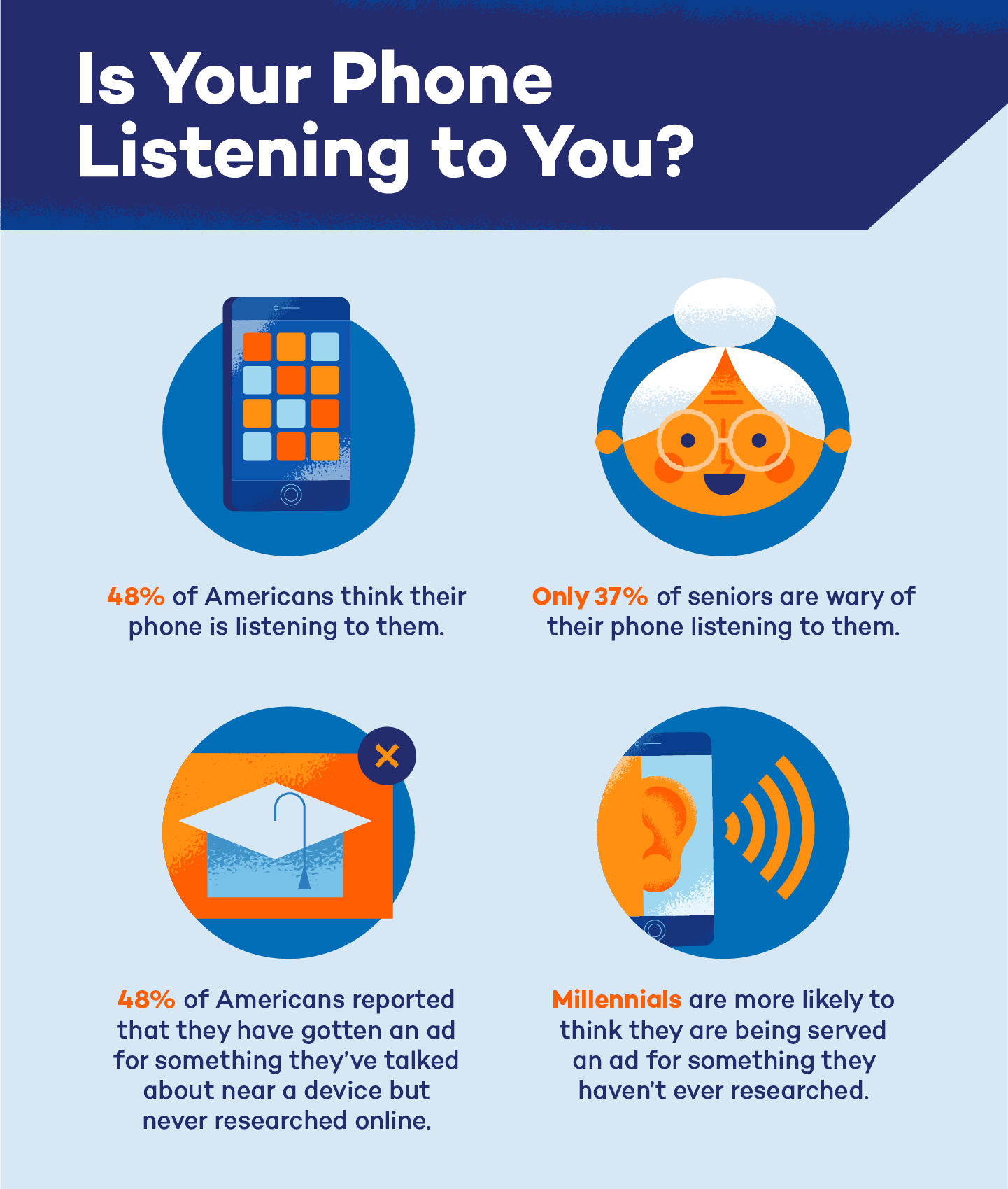 graphic of if people think their phone is listening