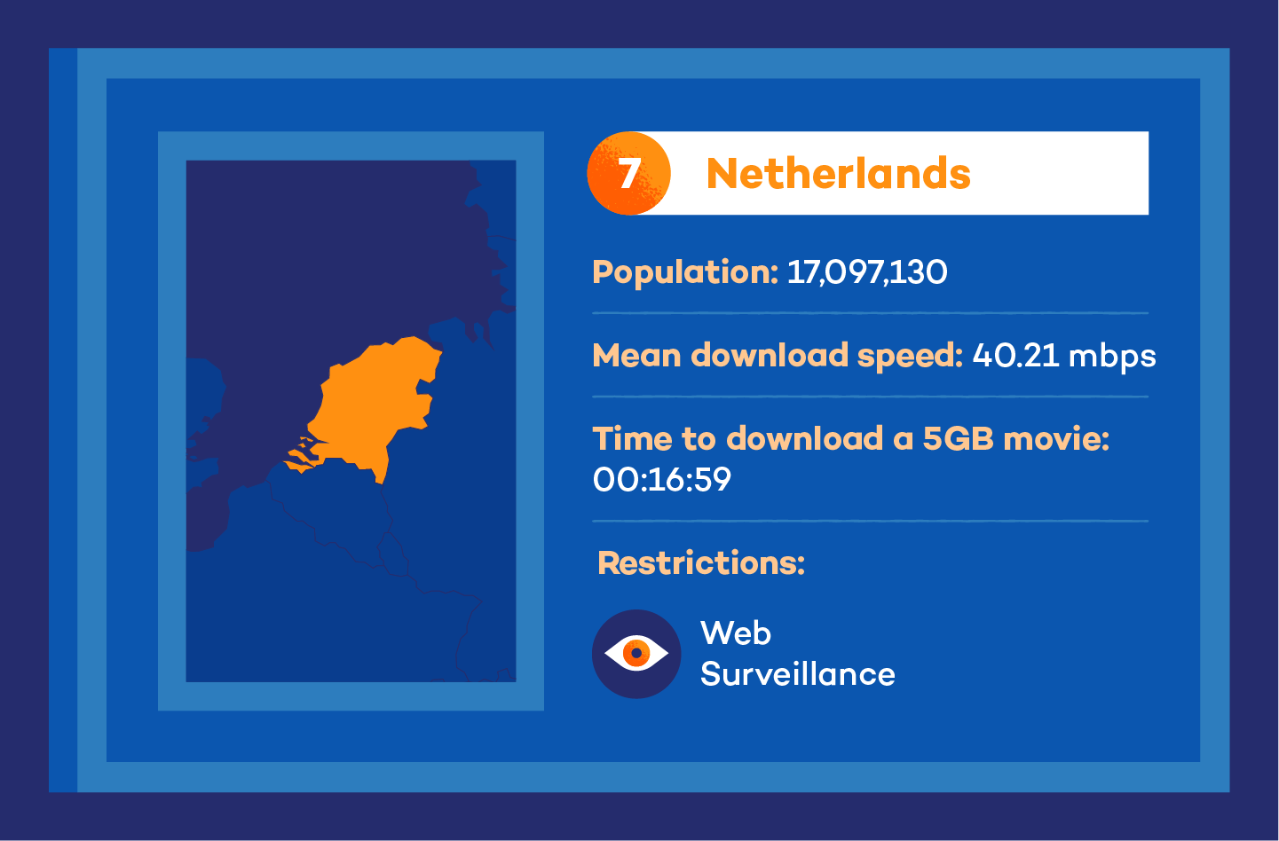 Visual of netherlands internet speed stats