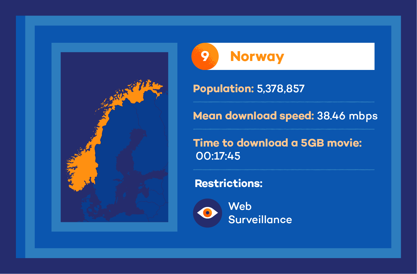 Visual of norway internet speed stats