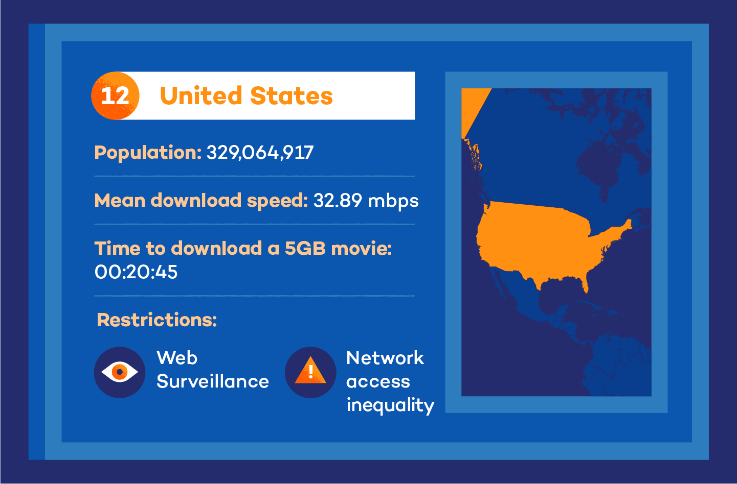 Visual of united states internet speed stats