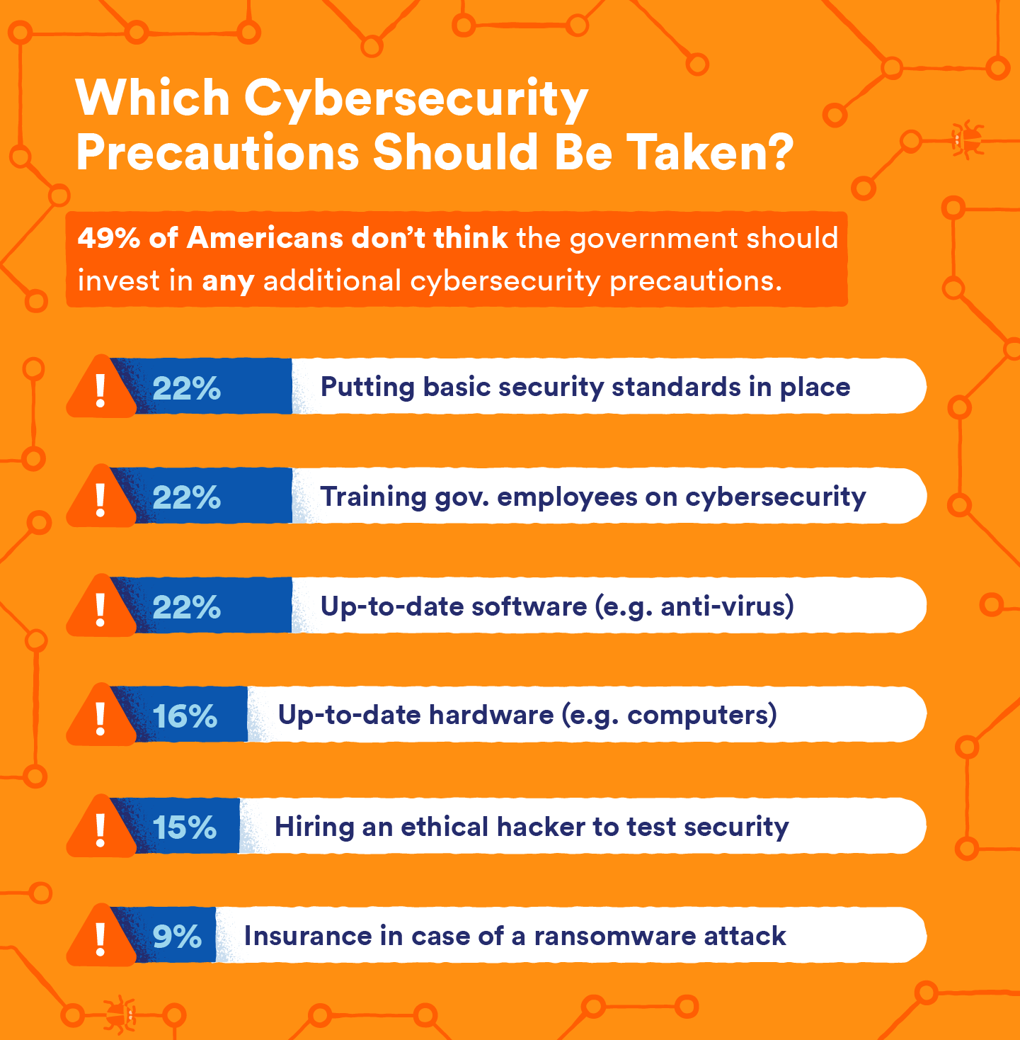 graphic showing what precautions the government should take against ransomware