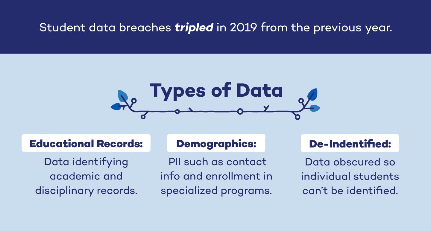 three types of student data