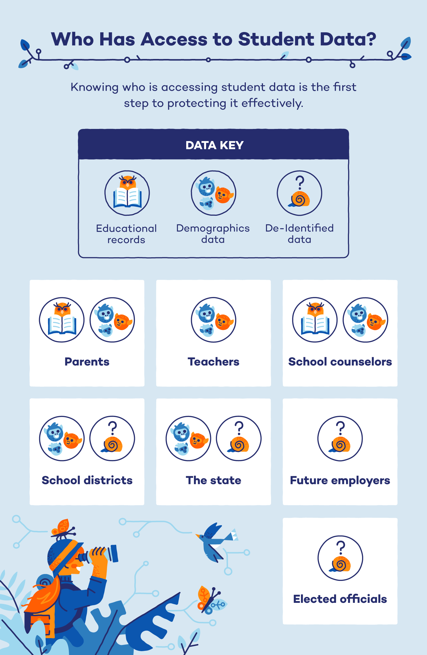 groups with access to student data