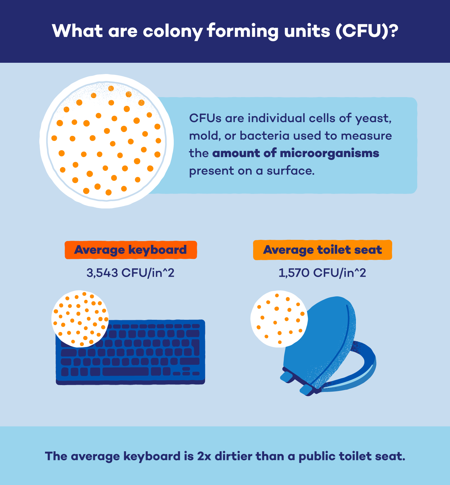 colony-forming-units