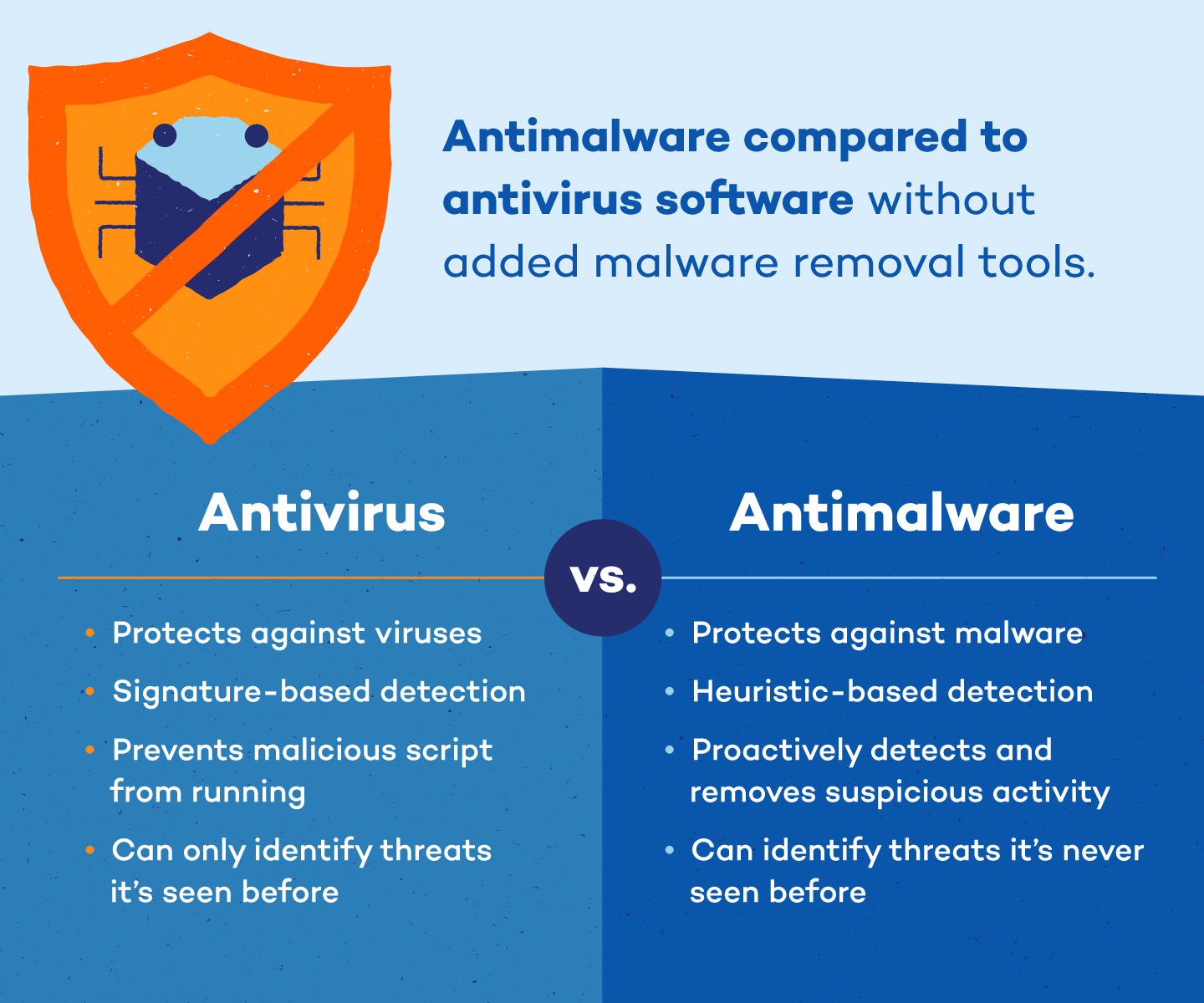 Anti malware vs antivirus