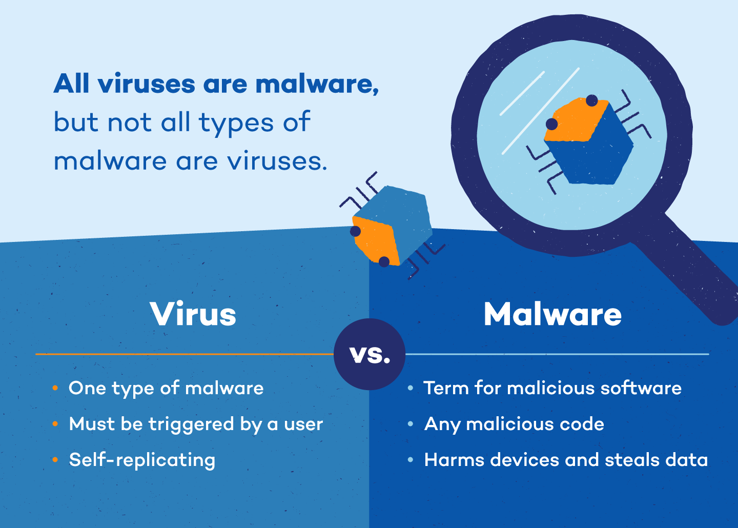 Protecția malware este la fel ca protecția împotriva virusului?