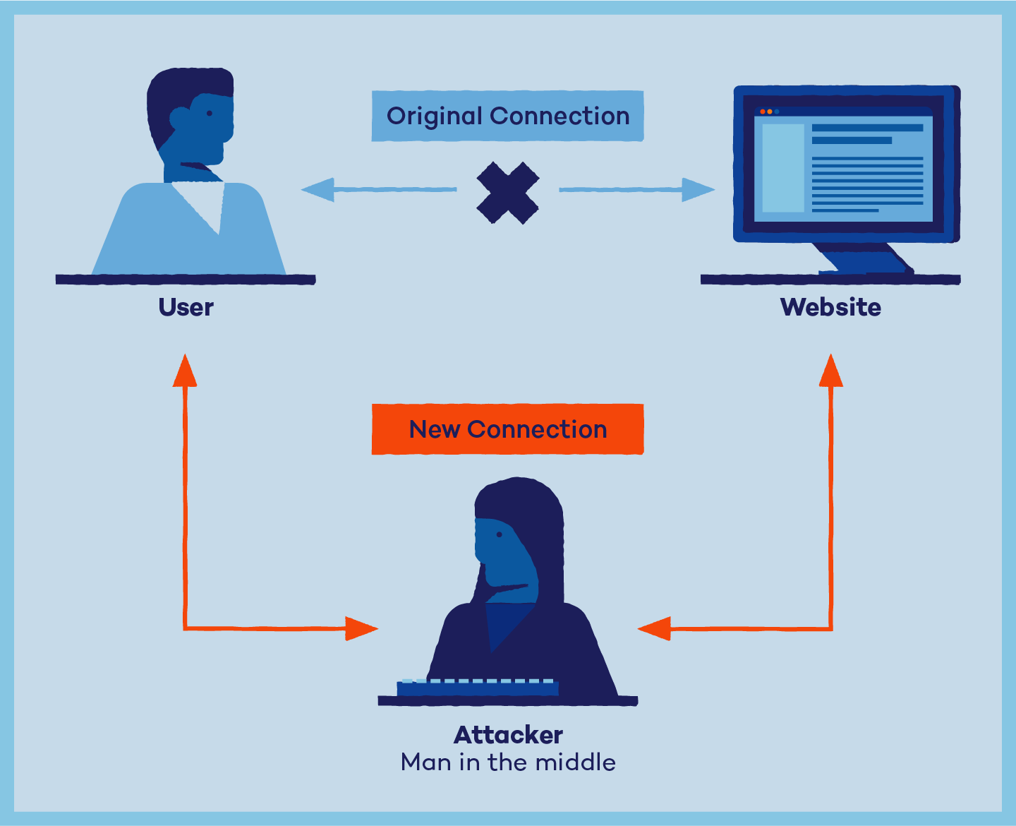 case study on man in the middle attack