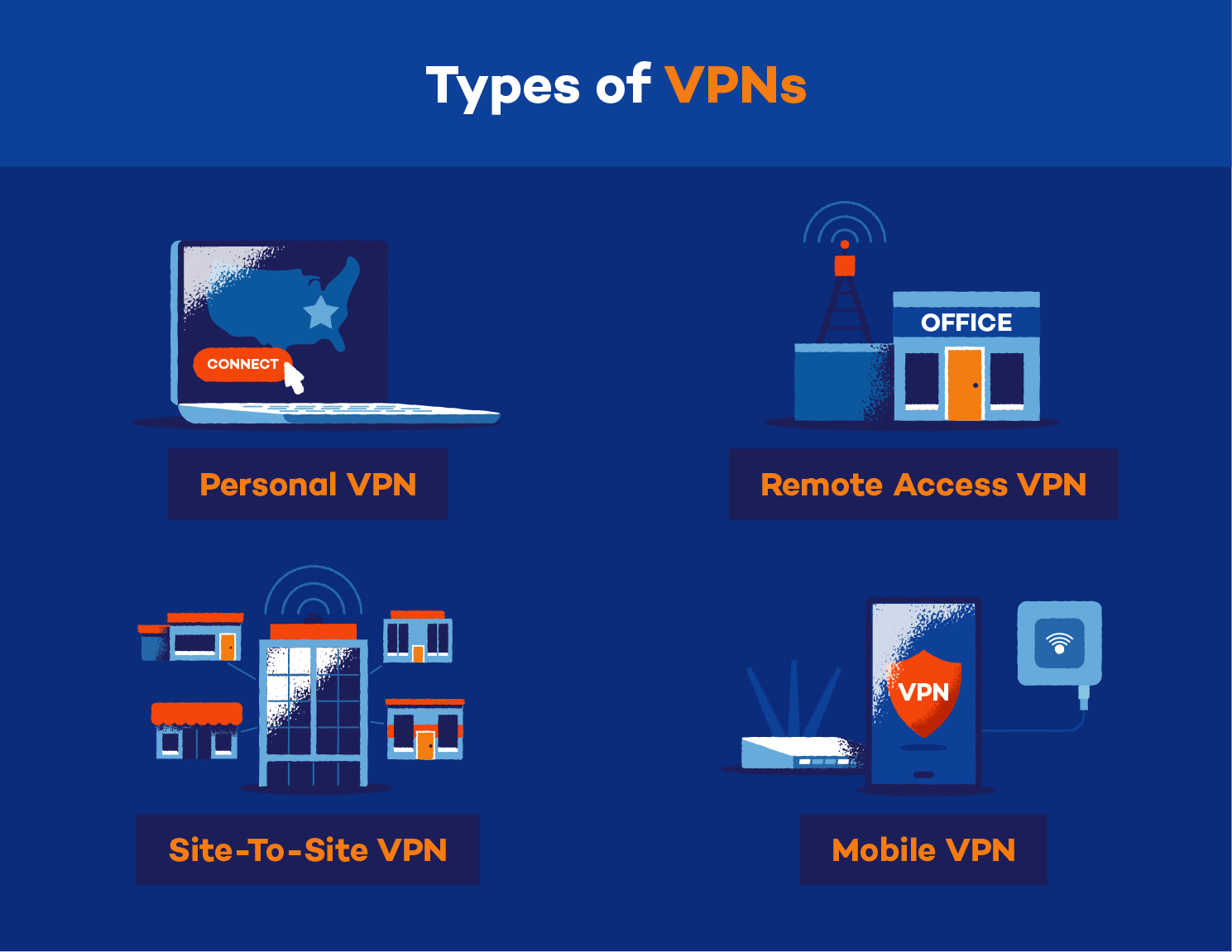 Illustration of the four types of VPNs