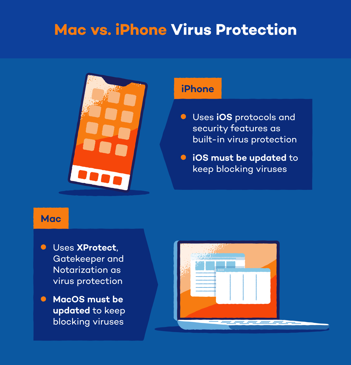 illustration depicting mac virus protection and iOS virus protection features