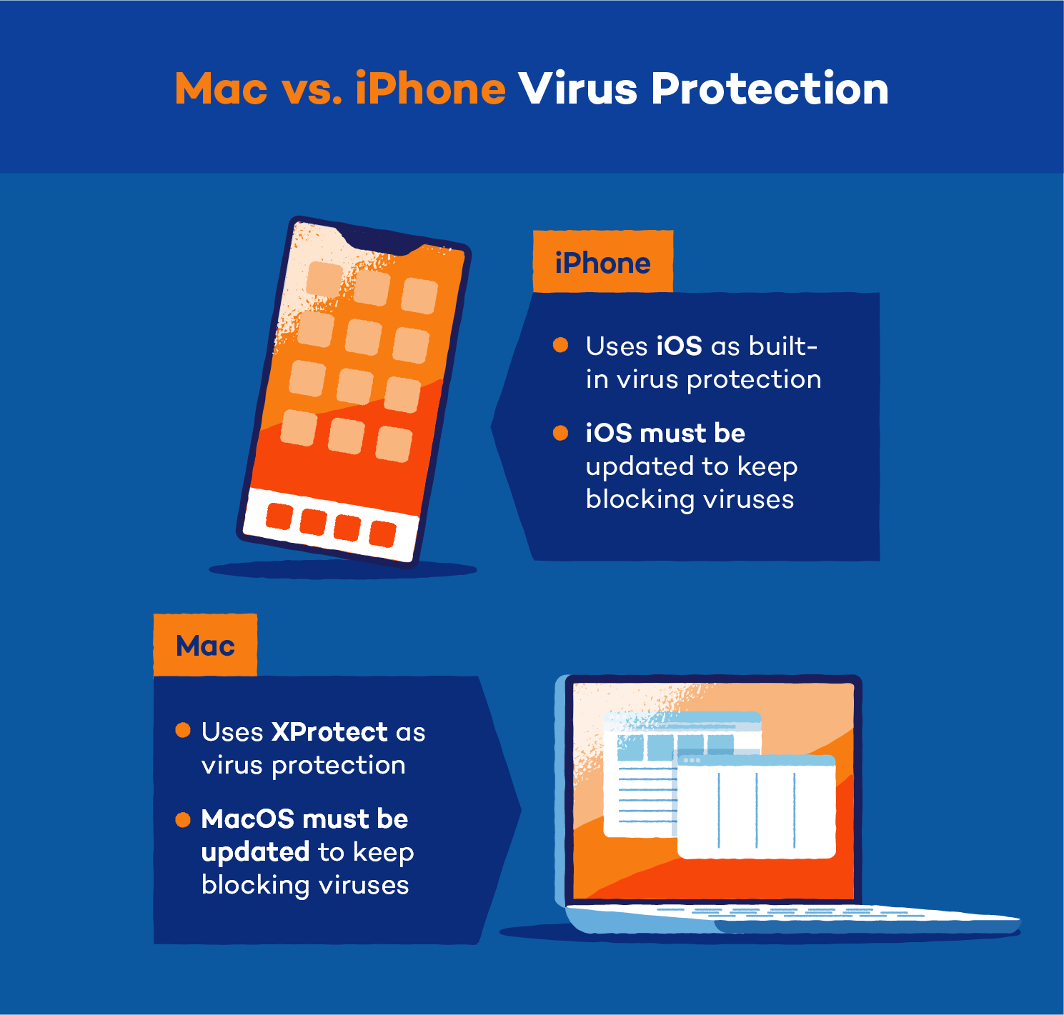 Εικονογράφηση που δείχνει MAC εναντίον iPhone Virus προστασία