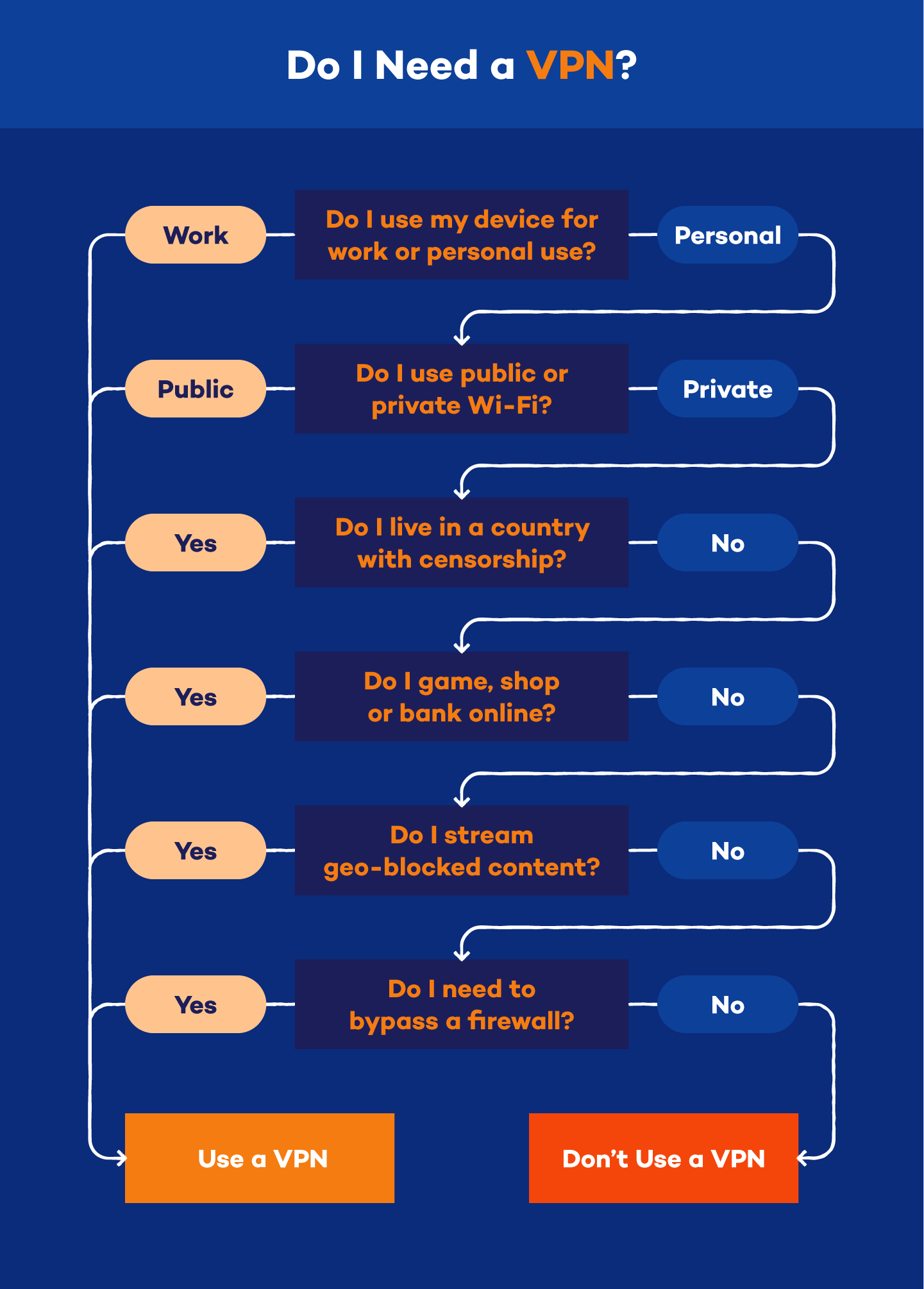 A flowchart to determine if you need a VPN