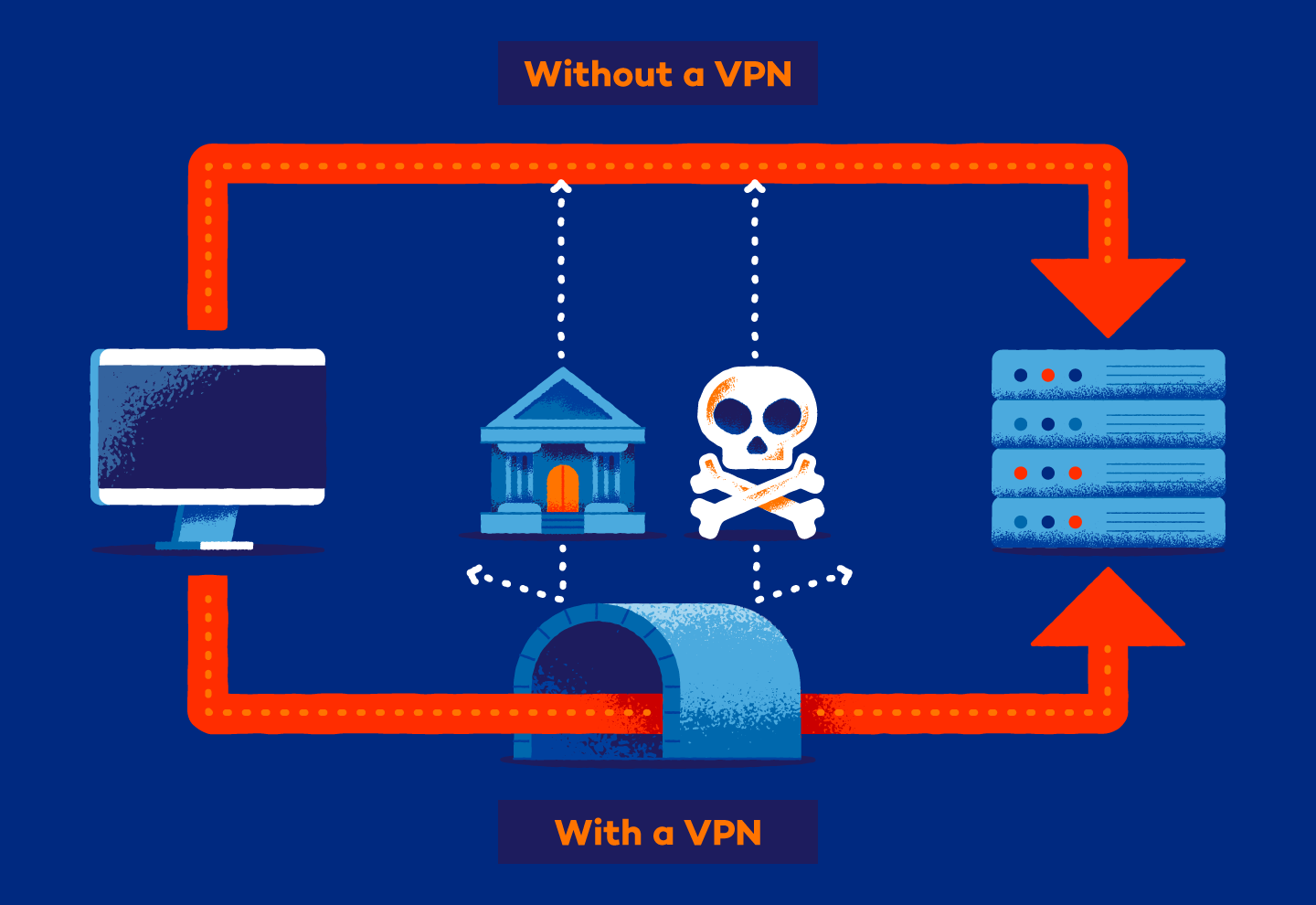 A diagram showing how governments, hackers, and other parties can see your data without a VPN and how a VPN blocks them from seeing your data.