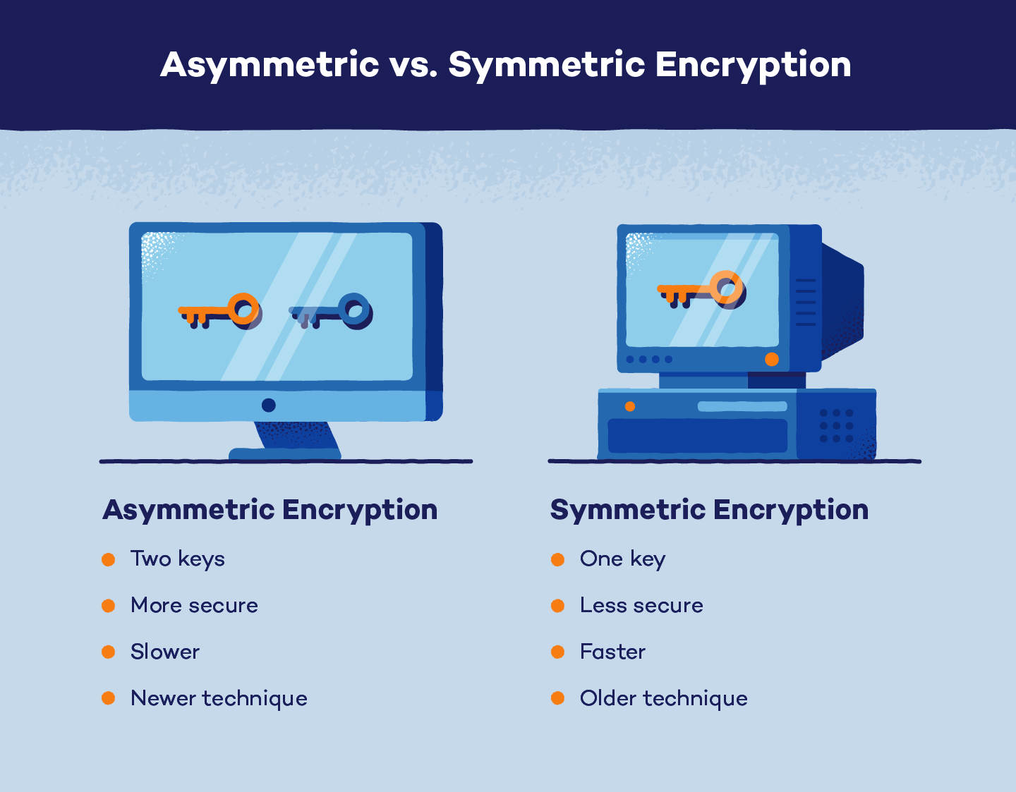 asymmetric vs. symmetric encryption