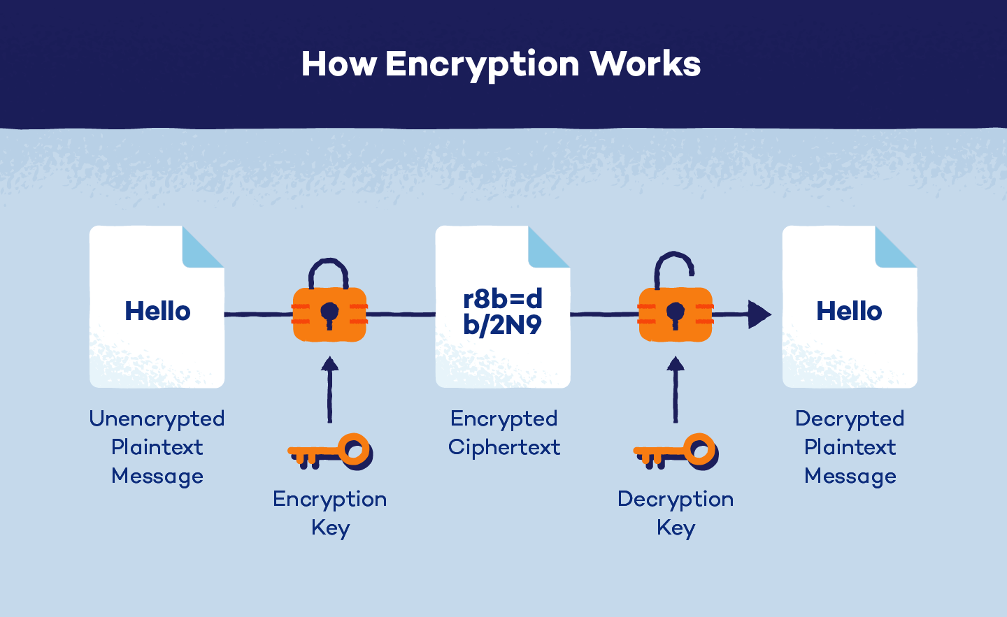 illustration showing how encryption works 