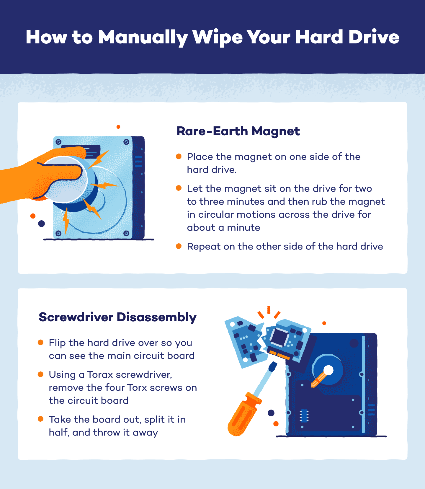 Illustration of a manual hard drive wipe using an Earth magnet and screwdriver disassembly.