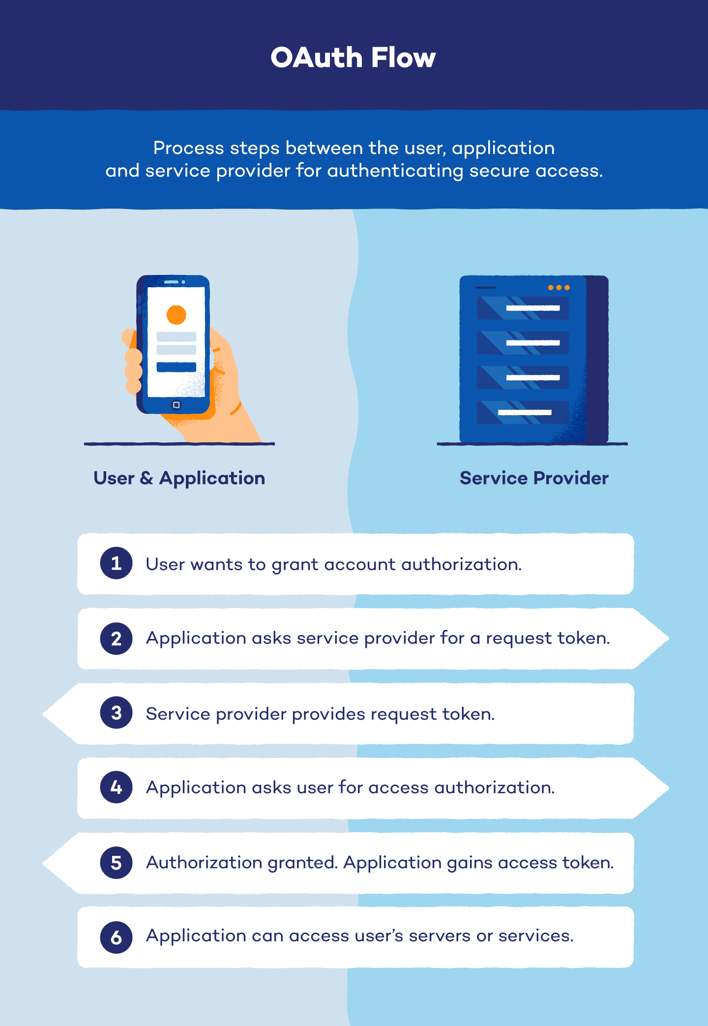 Graphic describing the OAuth process between the user, application, and service provider.