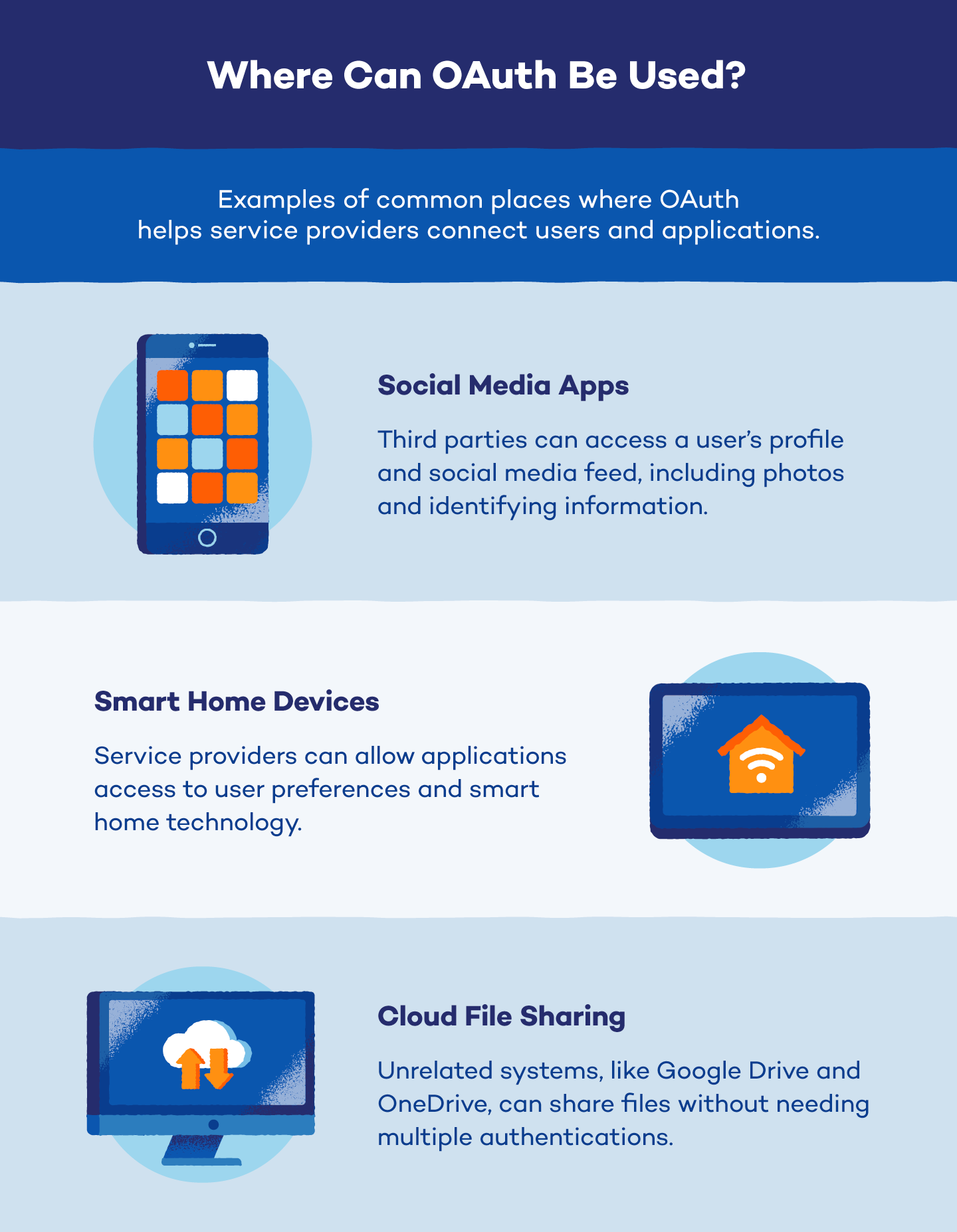 Graphic with phone and apps to represent social media, screen with smart home to represent smart home technology, and computer with clouds to represent cloud sharing.