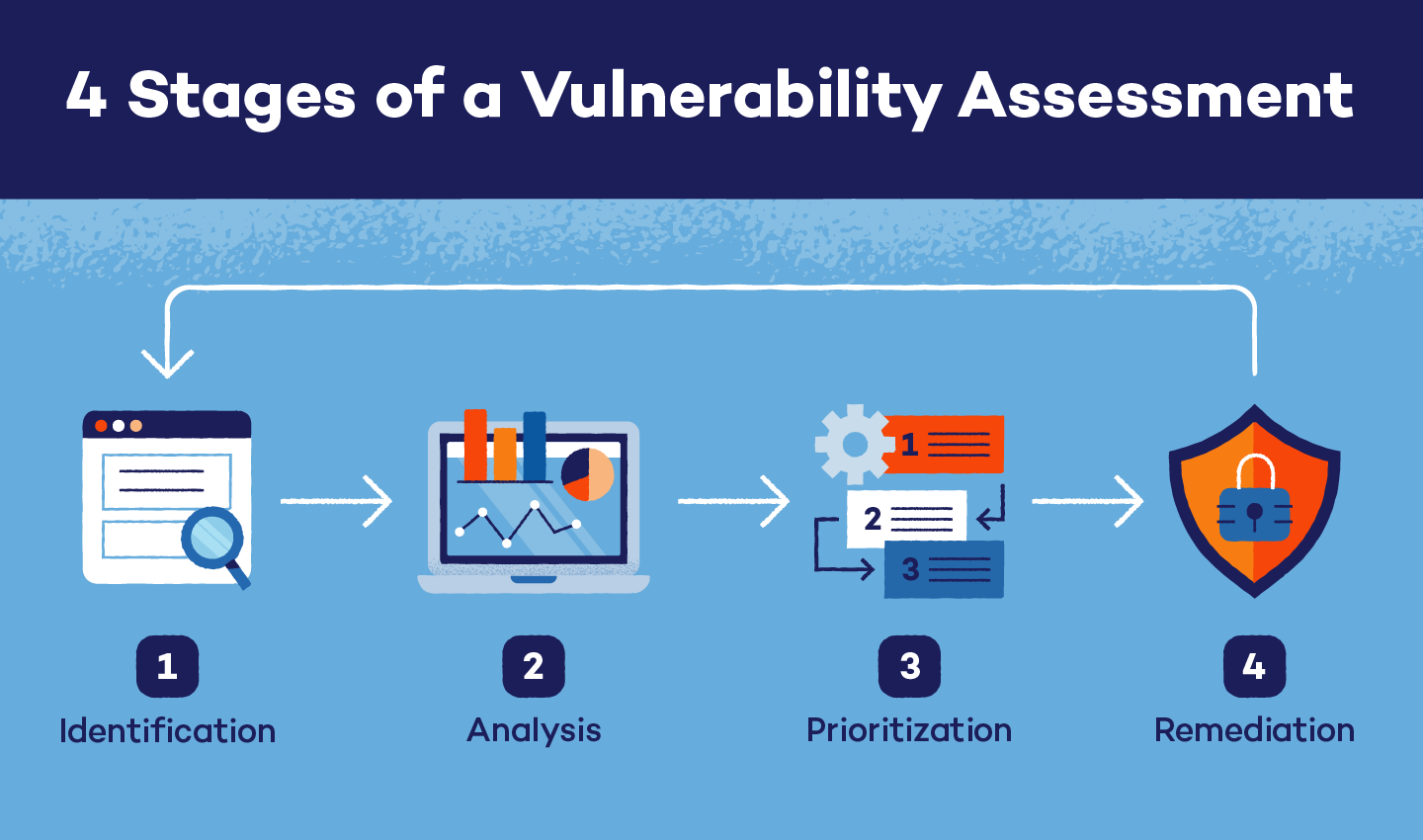 Illustration of the 4 stages of a vulnerability assessment.