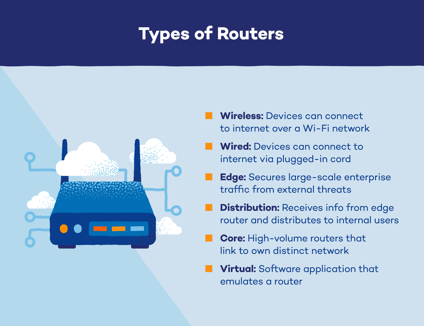 Illustrated image of a router with the types of routers explained.