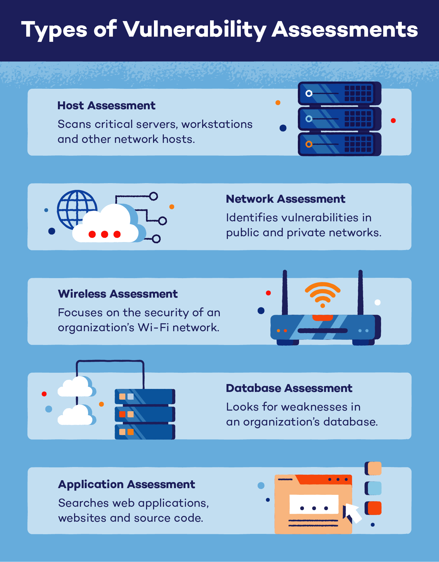 Illustration detailing the five types of vulnerability assessments.