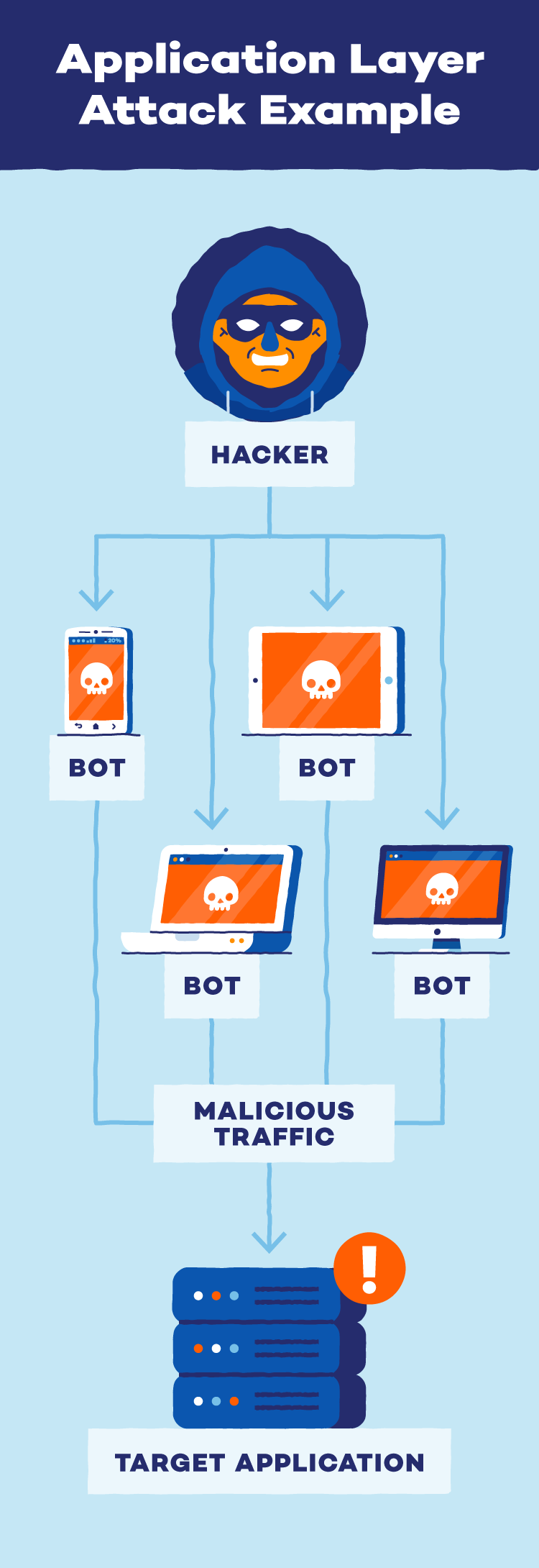 Example of application layer attack