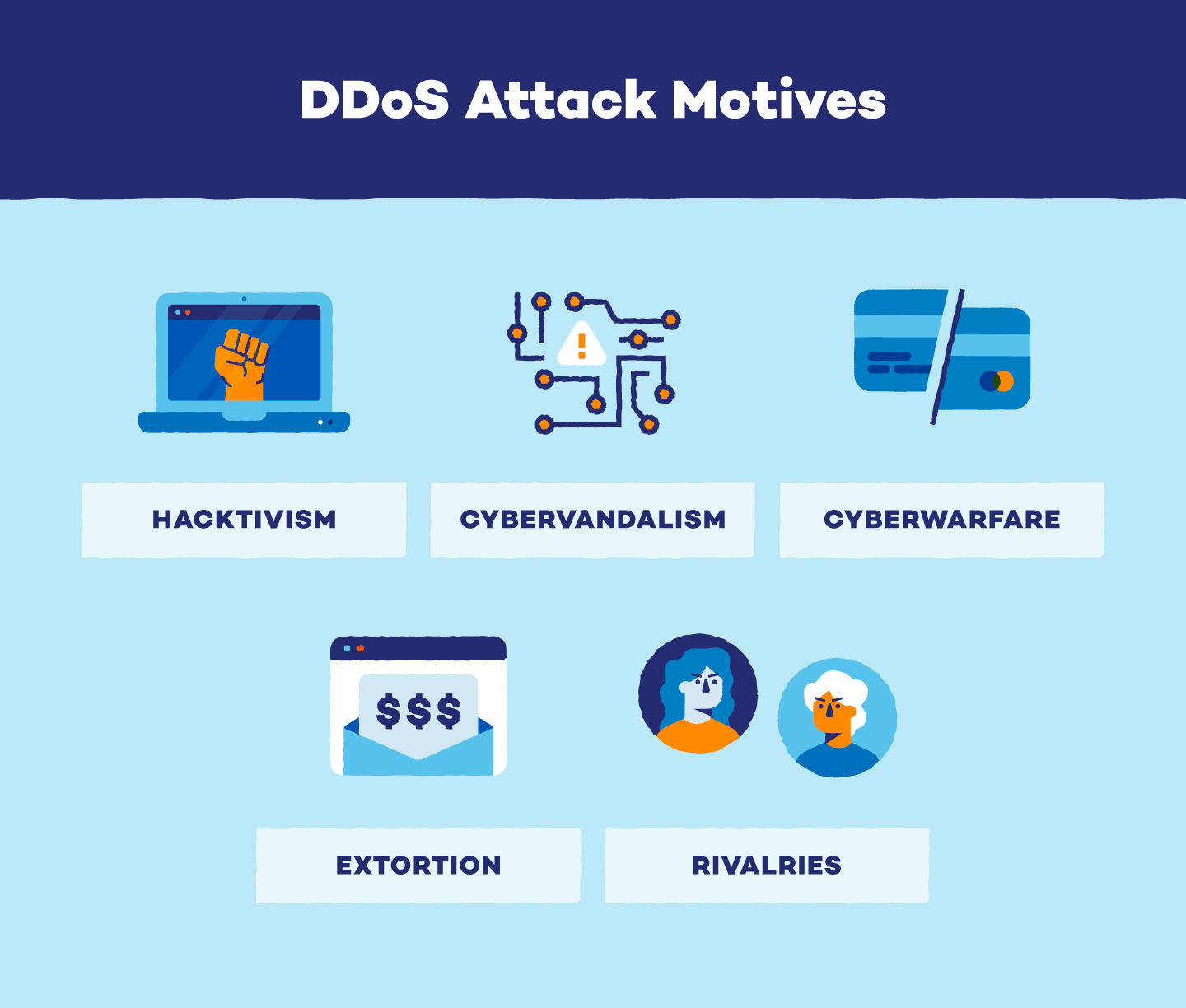 Illustration showing the motives for DDoS attacks, including hacktivism, cybervandalism, cyberwarfare, extortion, and rivalries.