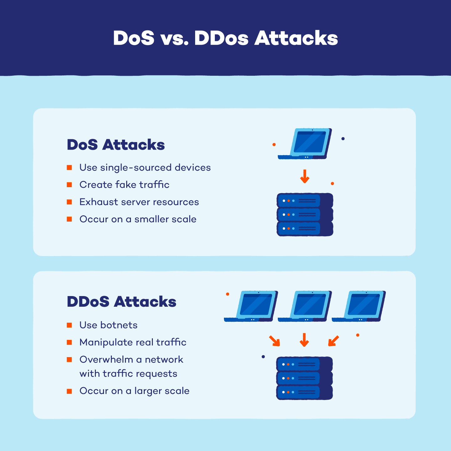 Illustration illustrating the differences between DoS attacks and DDoS attacks.