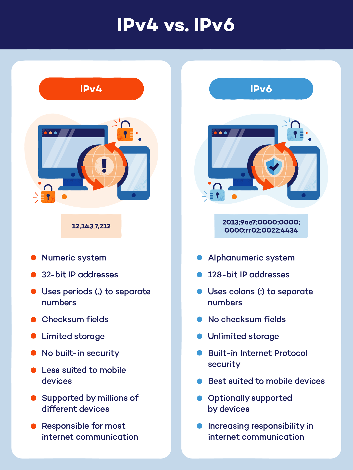 Illustration demonstrating the differences between IPv4 and IPv6 addresses.