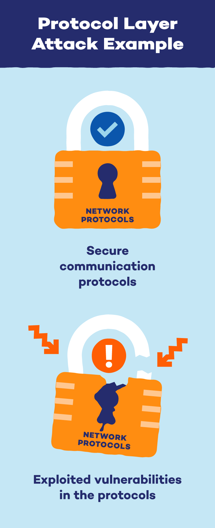 Example of a protocol layer attack