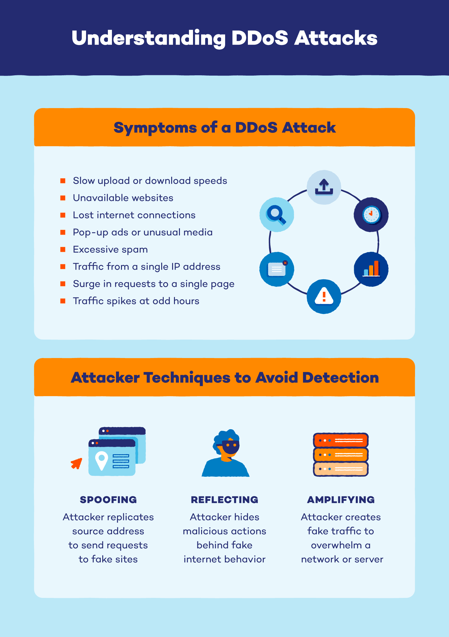 Illustration explaining DDoS attacks, spoofing, reflecting, and amplifying.