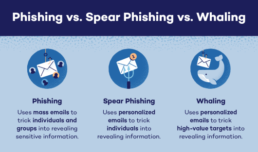 What Is Whaling And Whaling Phishing Attacks Panda Security