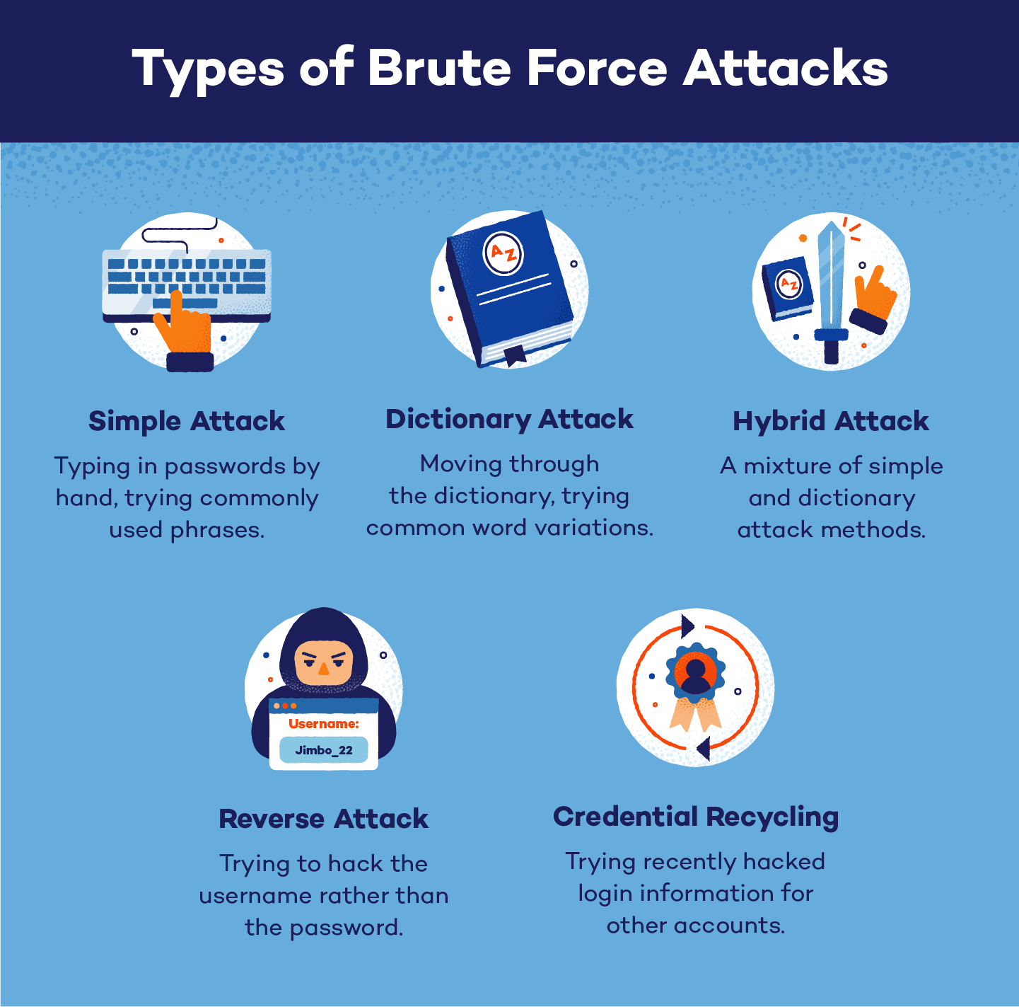 Illustrated image detailing the five common types of brute force attacks.