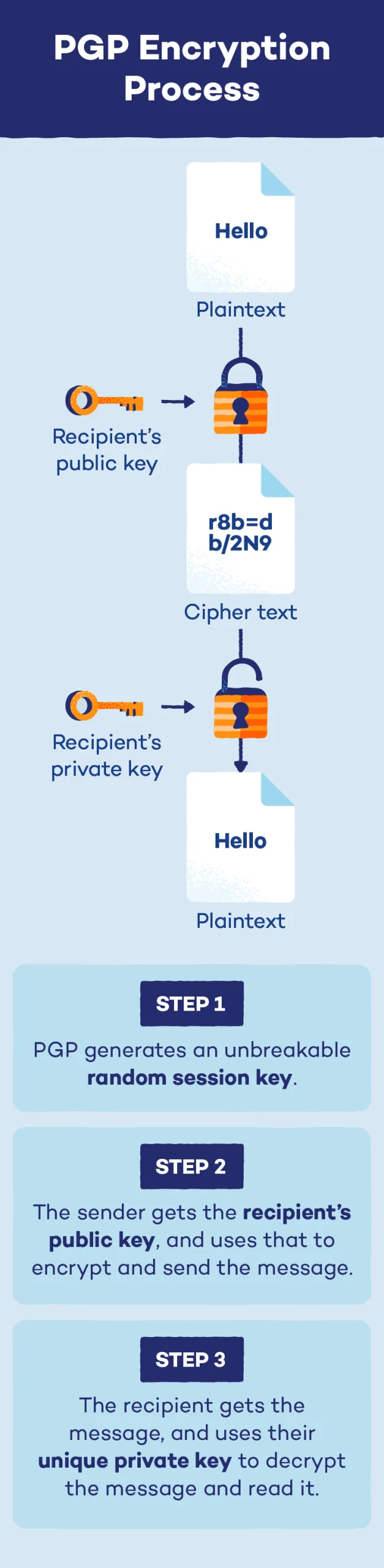 PGP encryption process