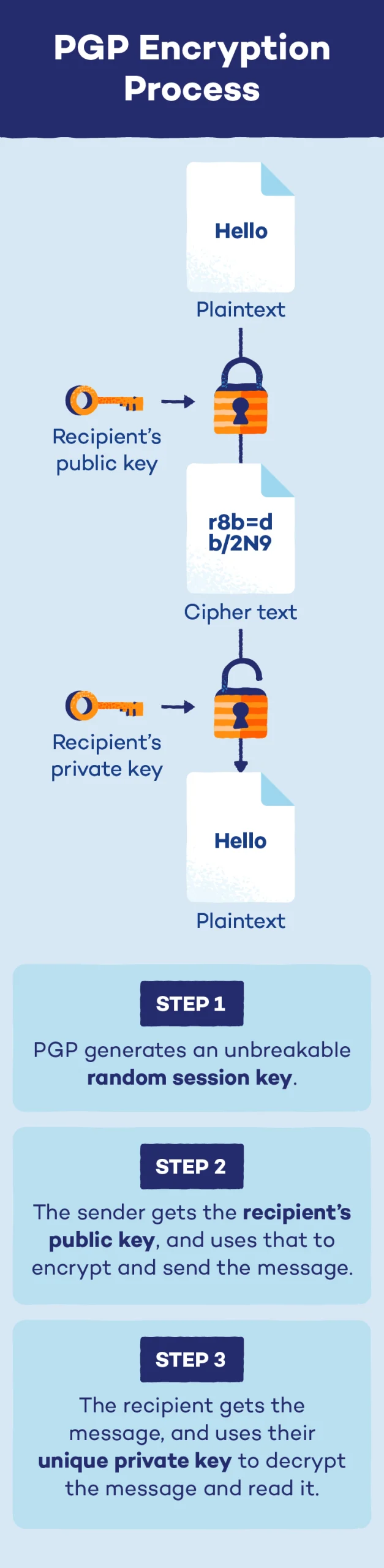 PGP encryption process width=