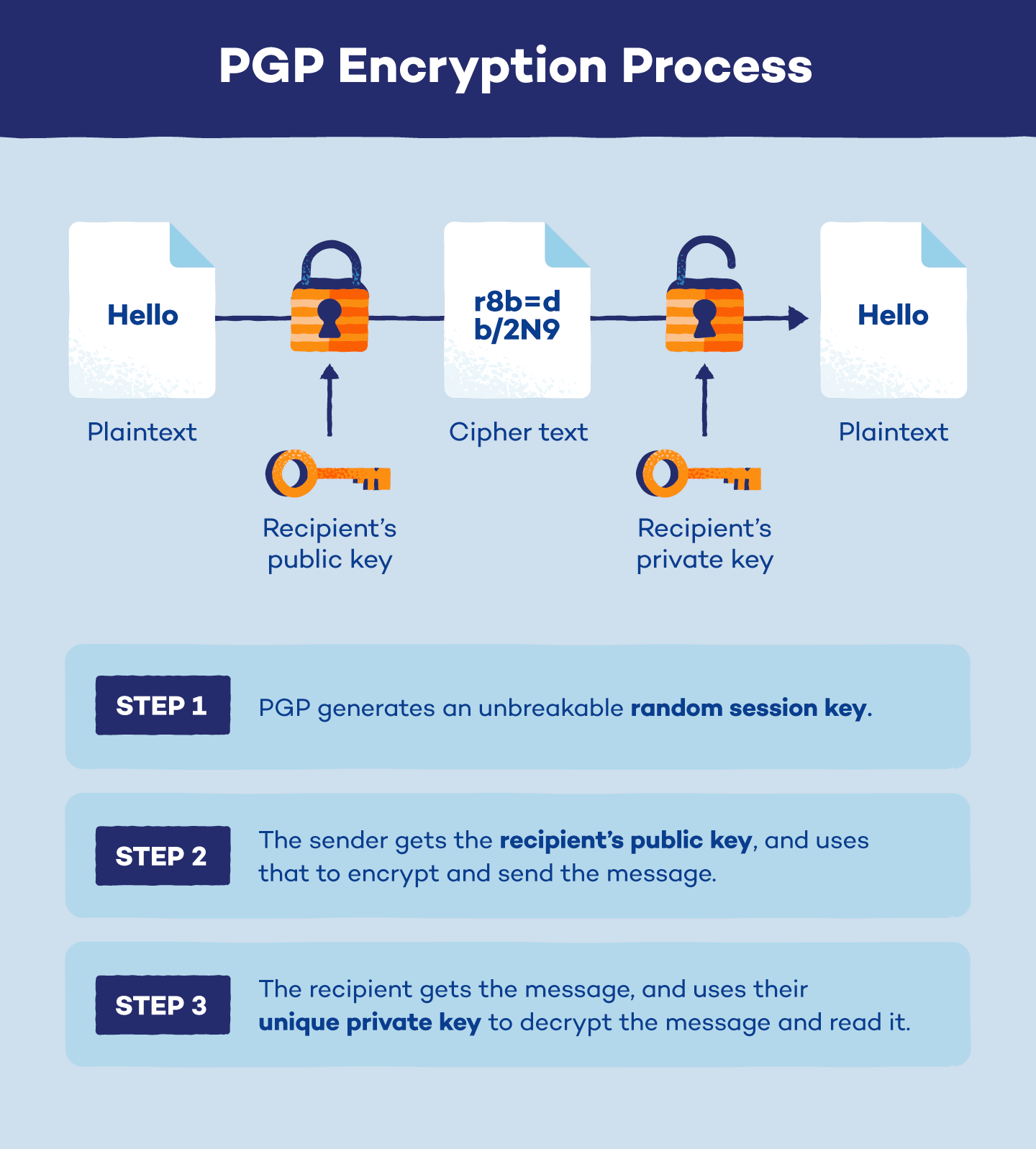 The PGP encryption process in three steps.