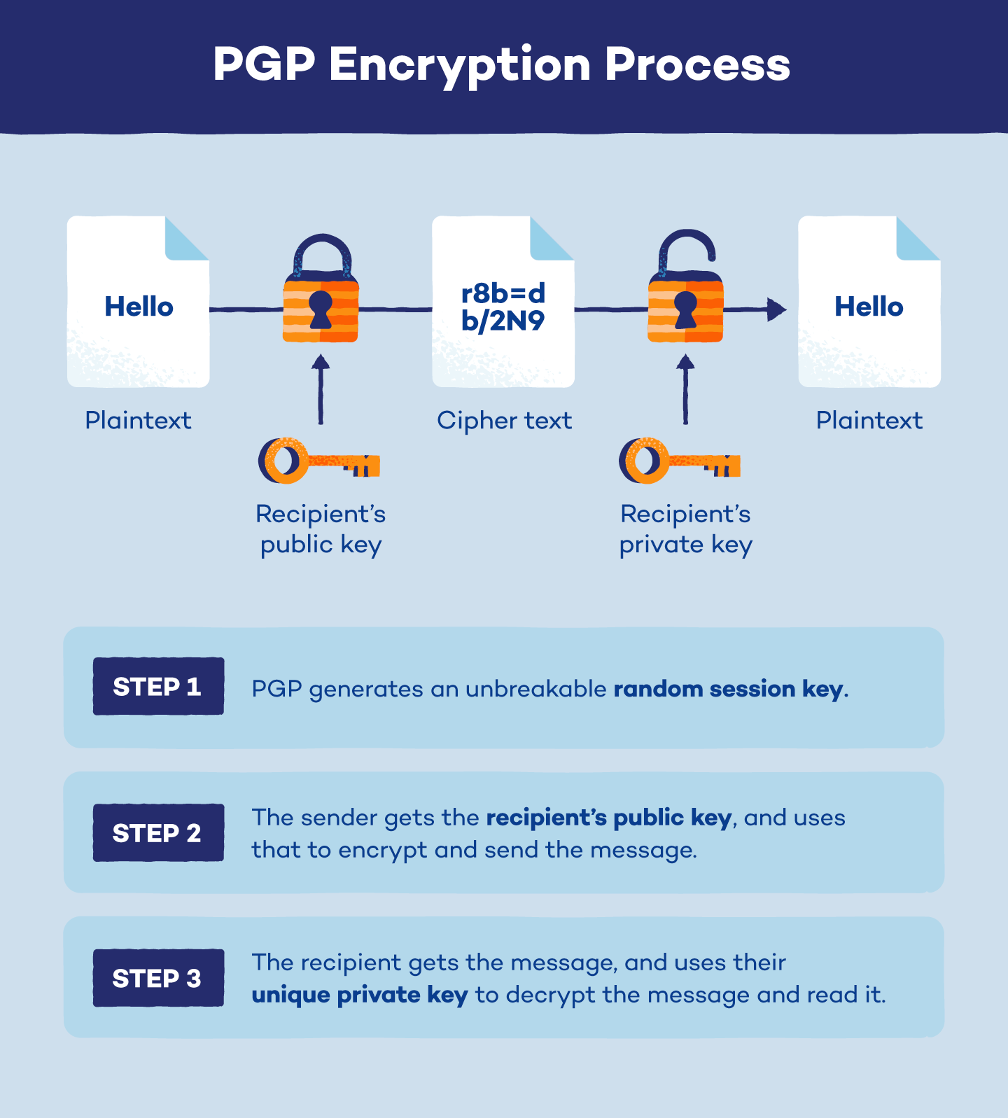 What Is PGP Encryption And How Does It Work 53 OFF