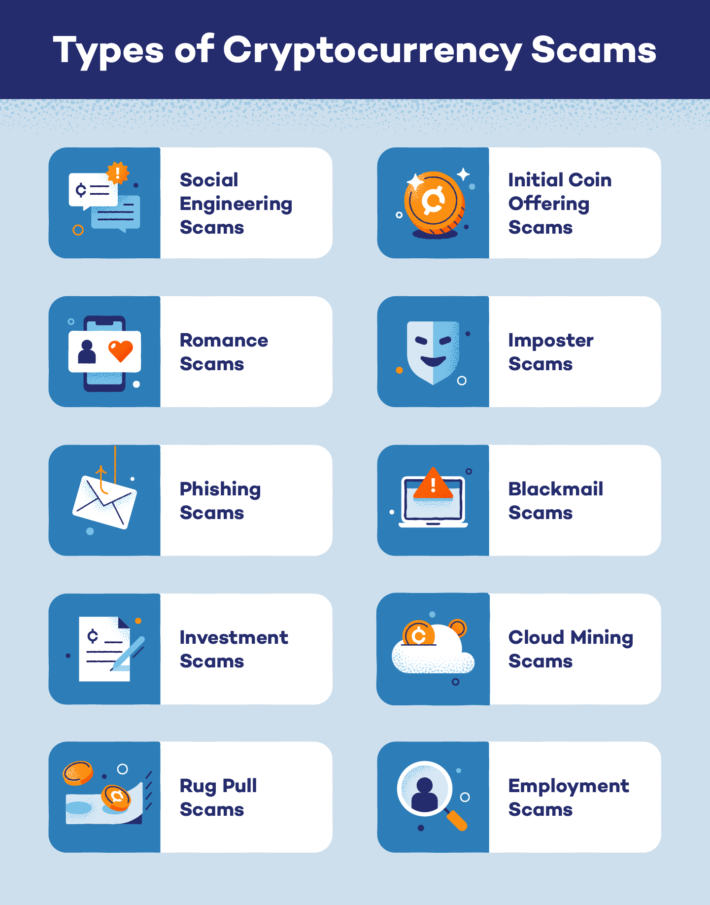 There are ten types of cryptocurrency scams, including romance and phishing scams.