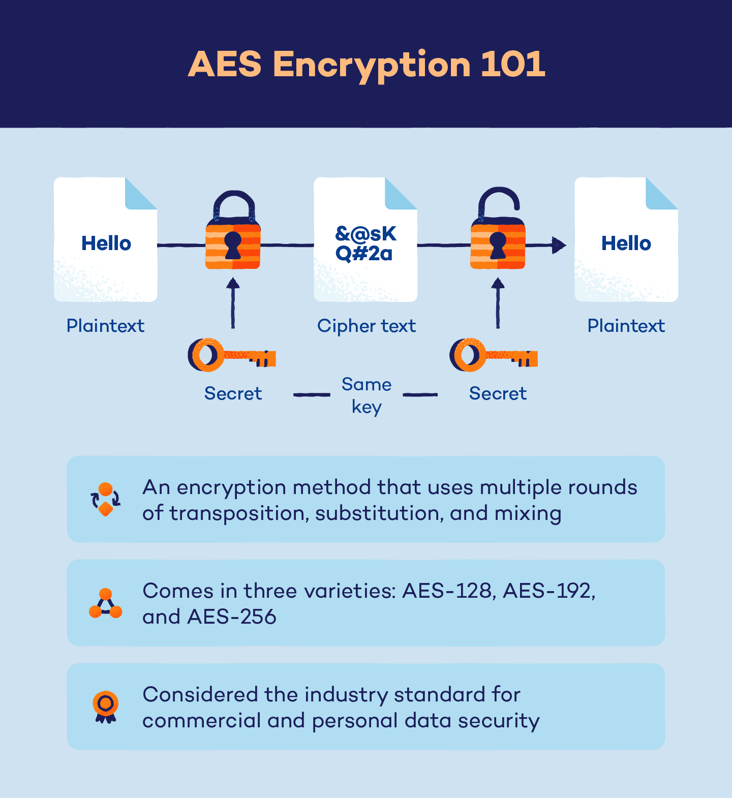 Icons illustrating the the steps involved in the AES system.