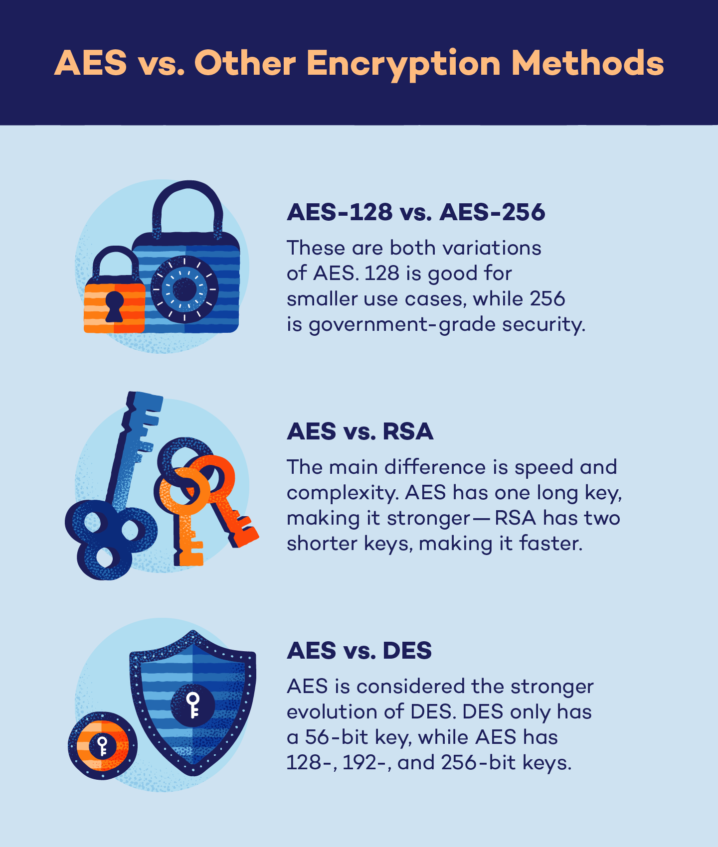 AES-128 vs AES-256, AES vs RSA, and AES vs DES