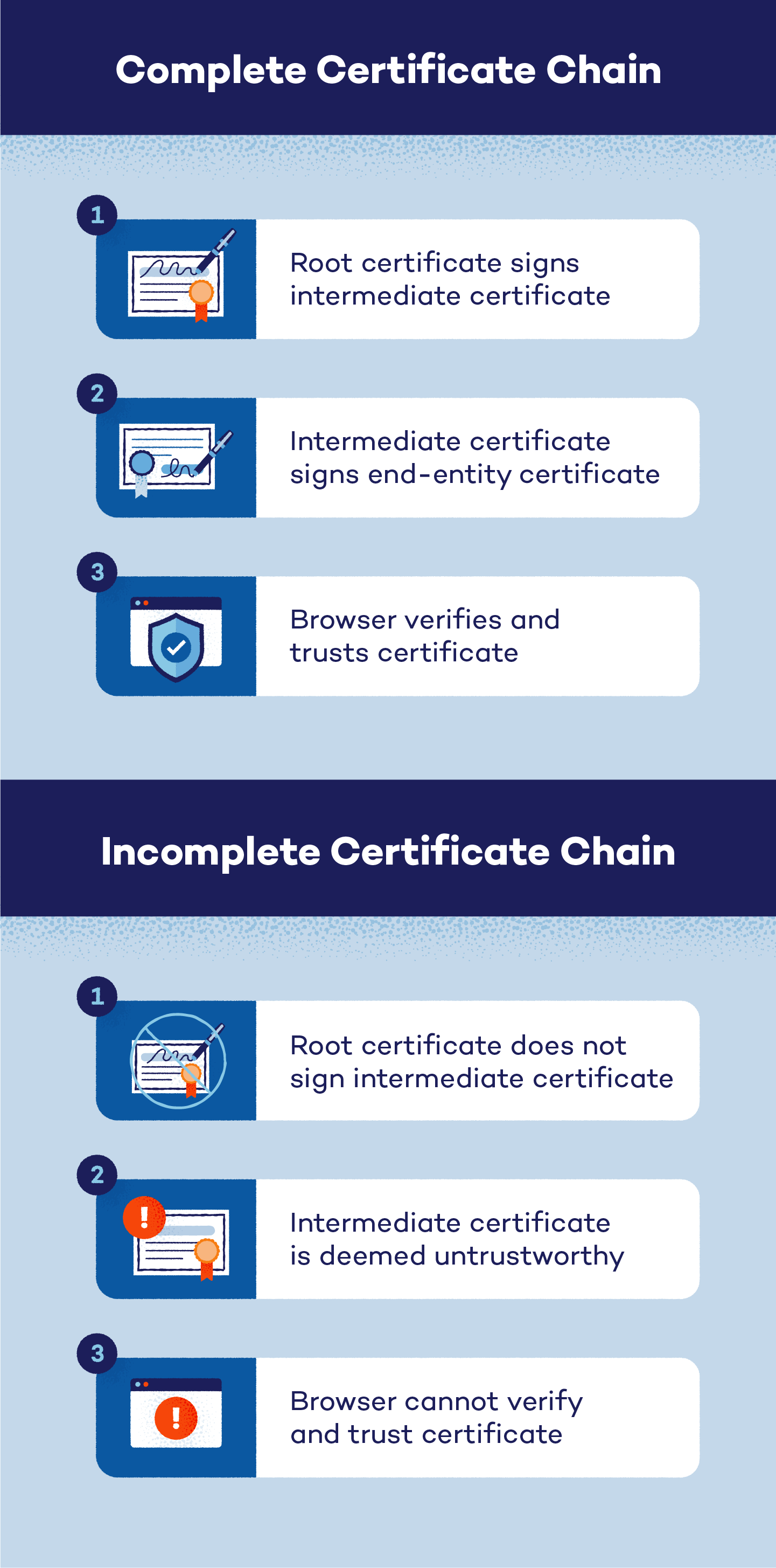 Complete and incomplete certificate chains.