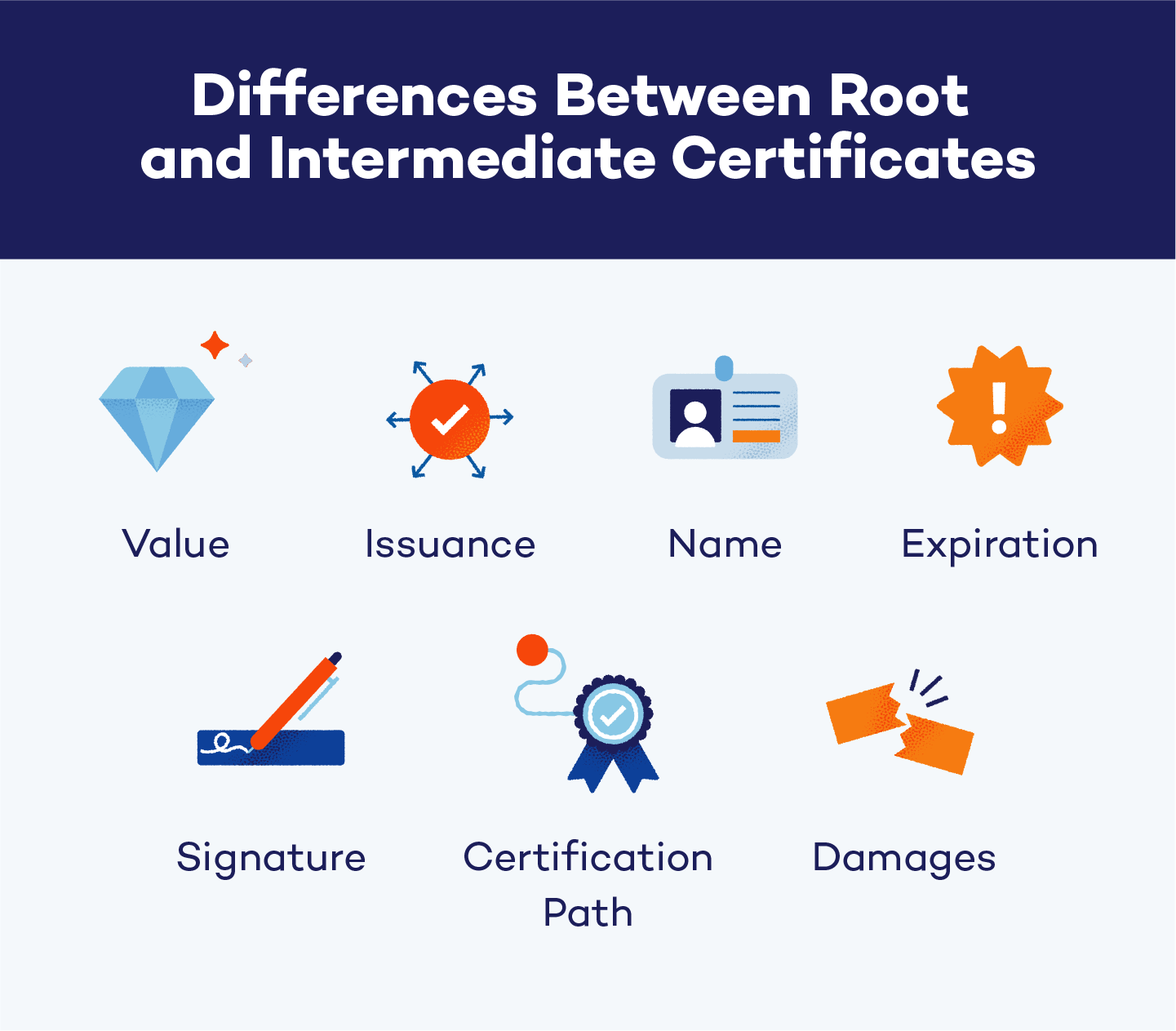 The seven differences between root and intermediate certifictes.
