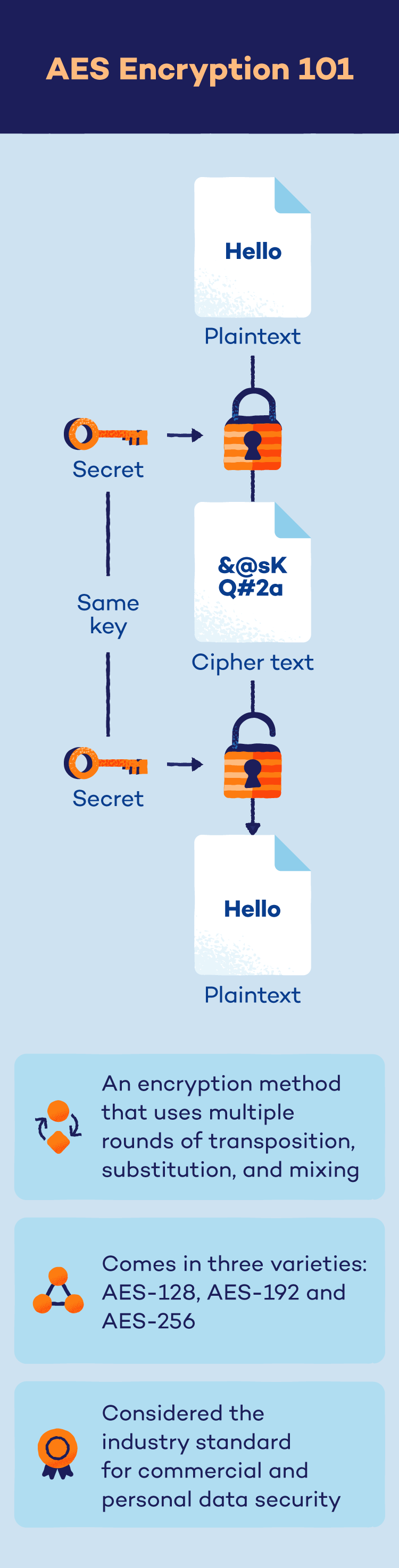 Illustration depicting AES encryption 101.