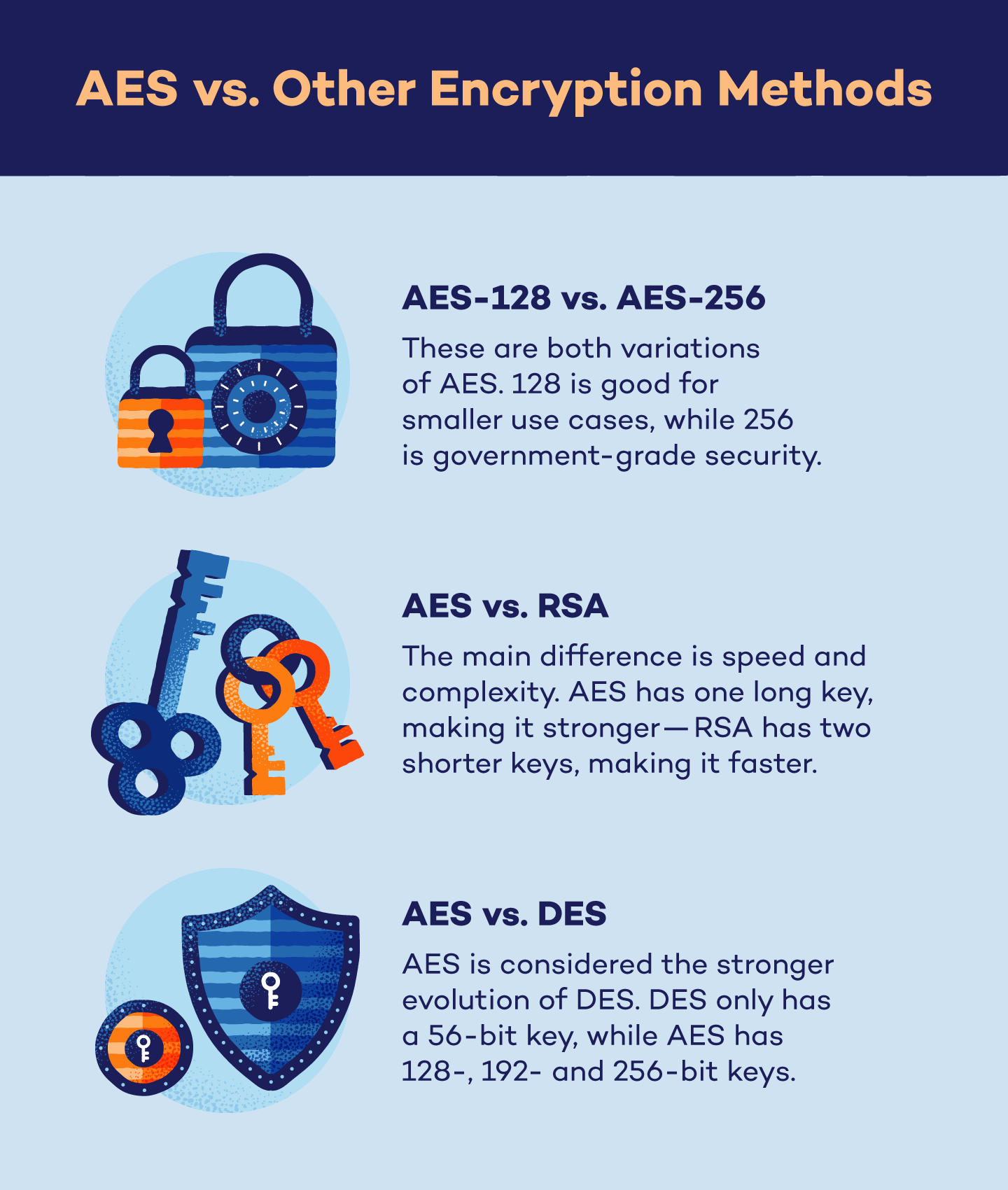 AES vs other encryption methods