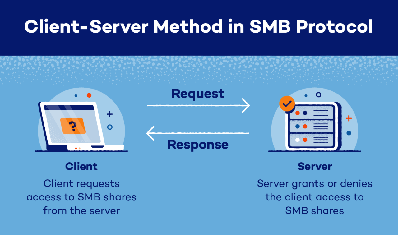 What Is SMB? Guide to Server Message Blocks Panda Security